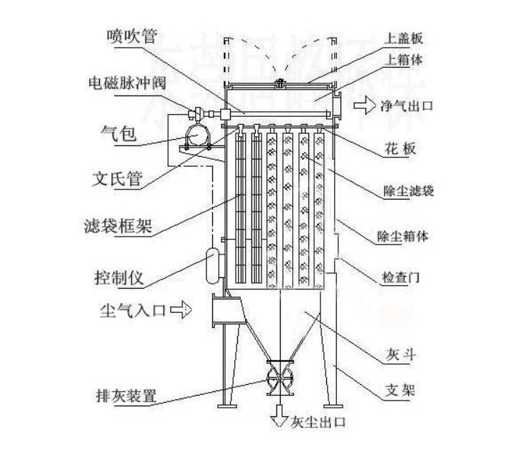 布袋除塵器結構